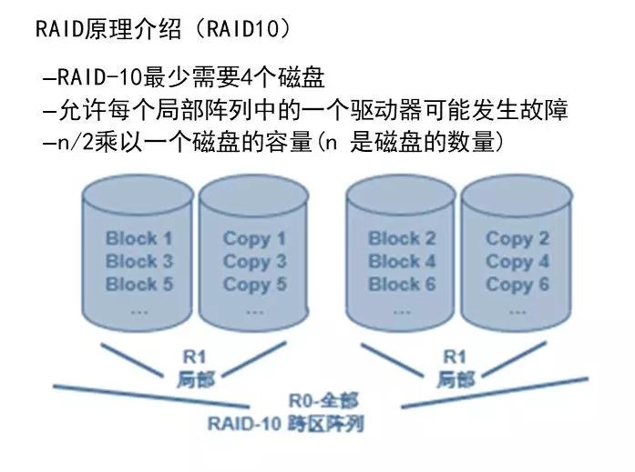 磁盘阵列技术特点