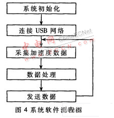 加速度传感器的设计