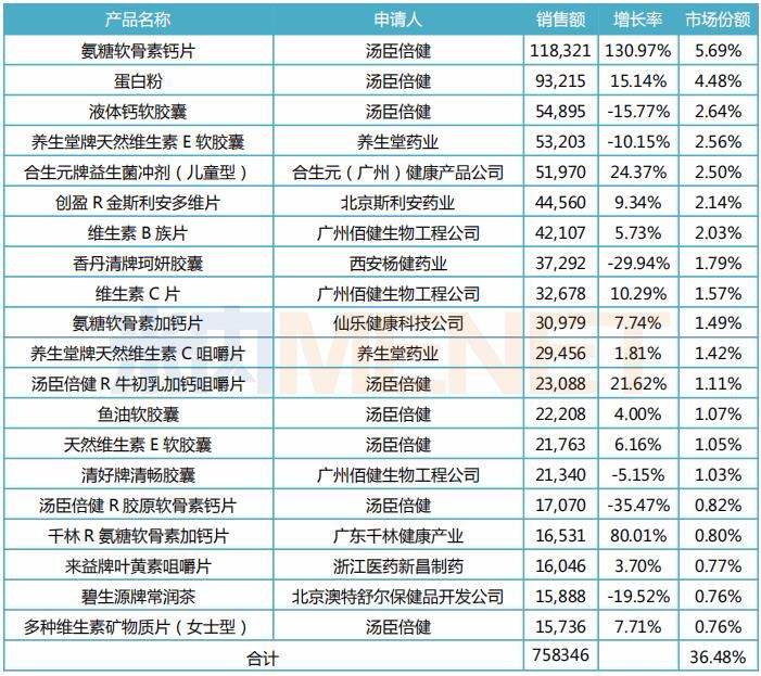 中国保健品品牌排行榜前20名