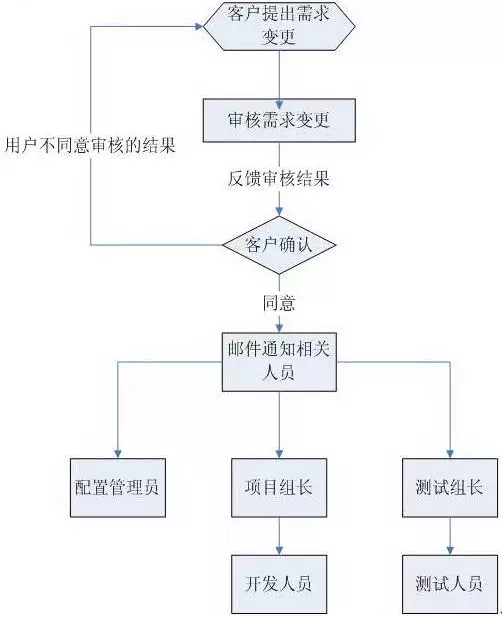 做试管流程及费用标准