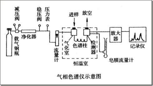 气相色谱仪压力大怎么回事