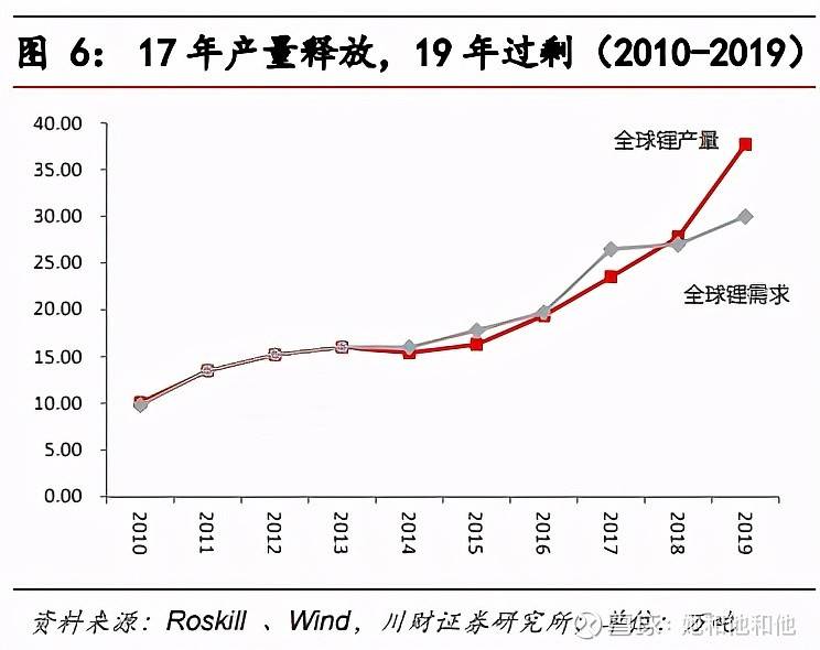 锂矿行业的现在和未来