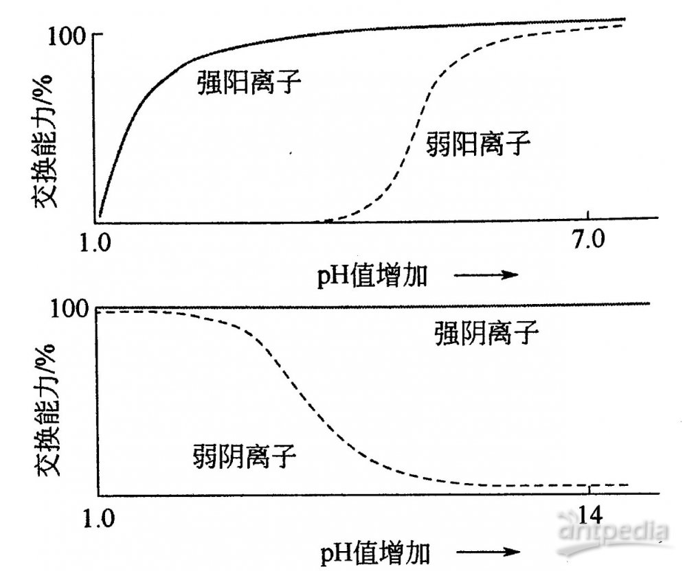 离子色谱法标准曲线的绘制