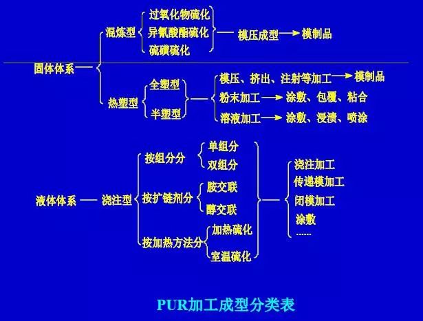 聚氨酯橡胶聚合方法