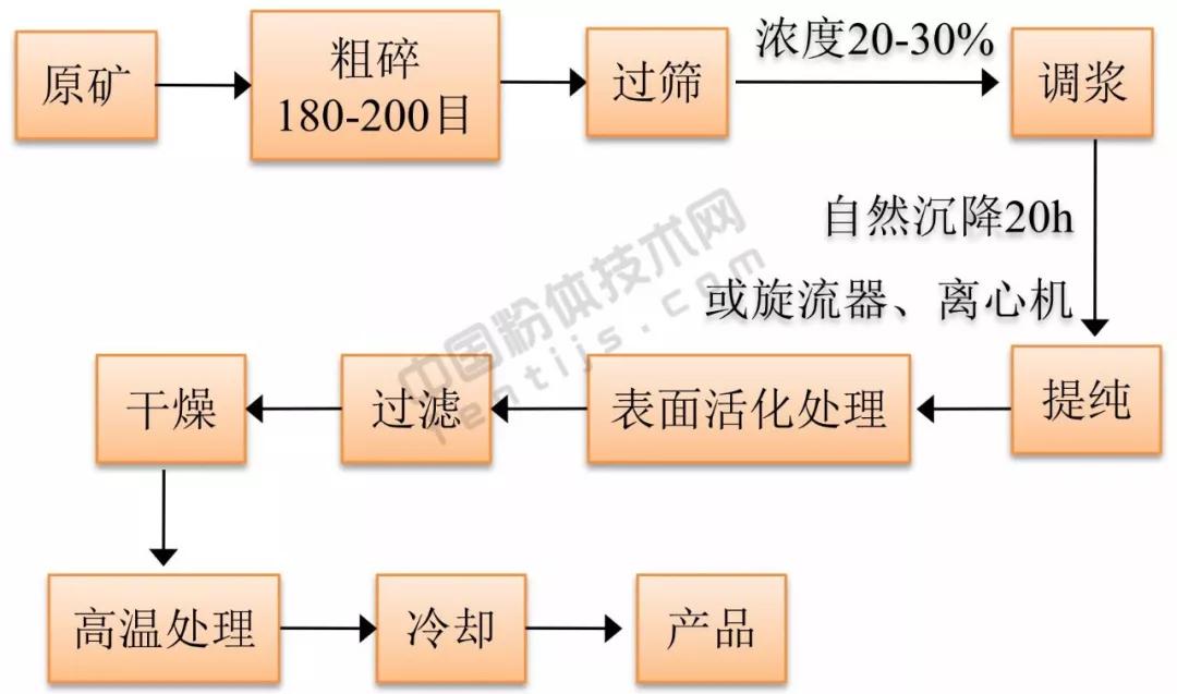 膨润土加工工艺及特点,膨润土加工工艺及特点，动态解读与说明,迅速处理解答问题_C版27.663