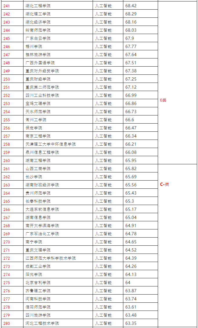 人工智能技术专业大学排名