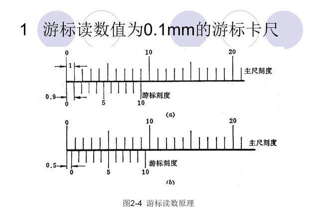 游标卡尺历史