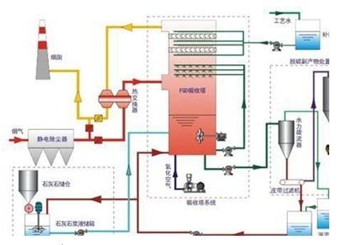 石灰石石膏湿法脱硫课程设计