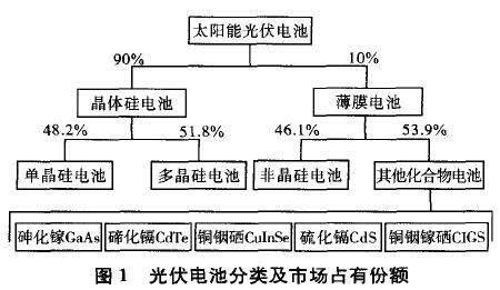 太阳能电池应用的例子