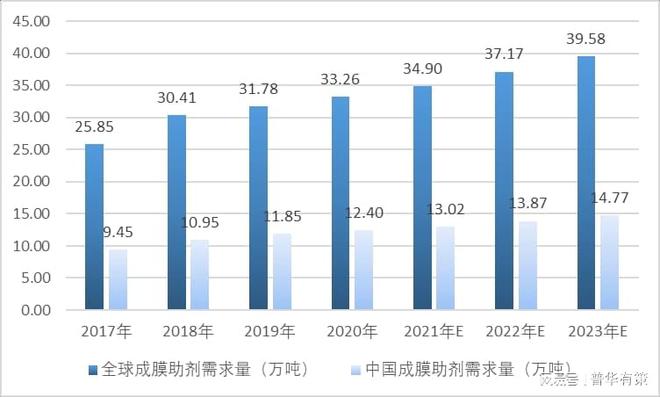 涂料助剂添加顺序