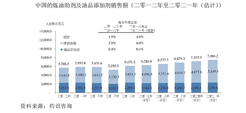 石油产品添加剂百科