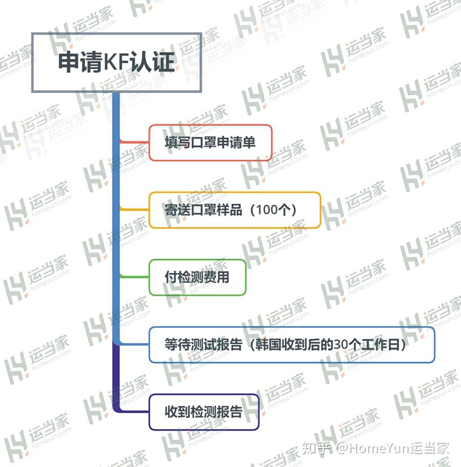 防护服的运输和出口报关流程