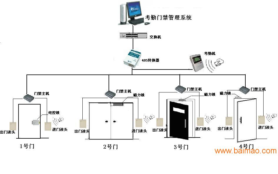 门禁系统搭配考勤