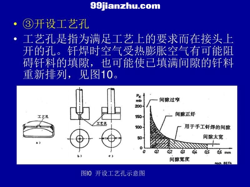 焊盘工艺