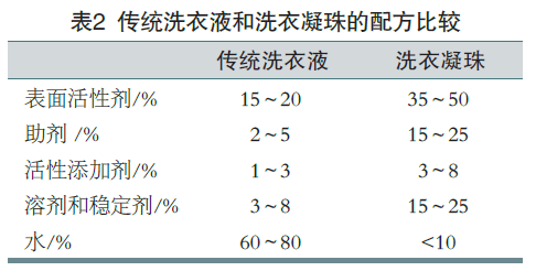 石灰胶弄到衣服上怎么办