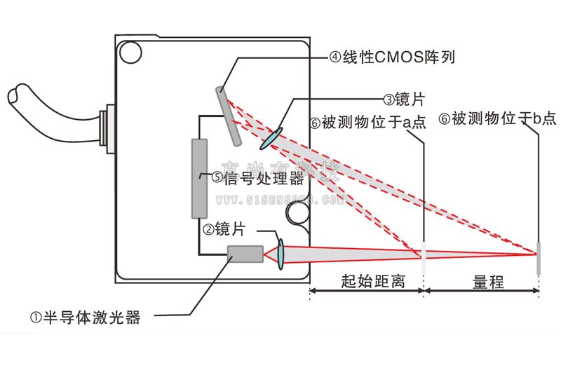 位移传感器怎么安装