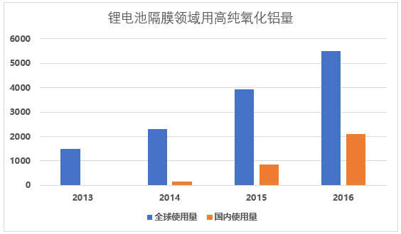 锂电池隔膜氧化铝