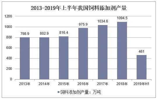 饲料添加剂供应