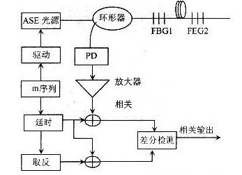 光纤传输的波分复用技术有哪些