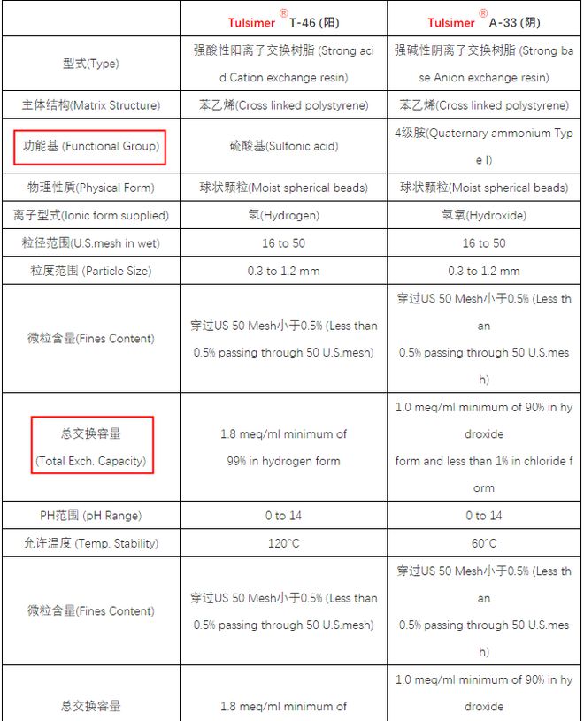 制水机上树脂的用途及作用