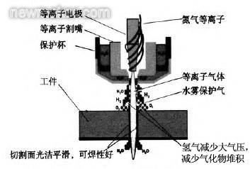 等离子切割防护规定