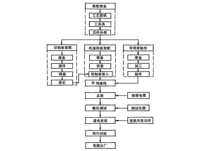 电子产品的组装工艺及操作过程