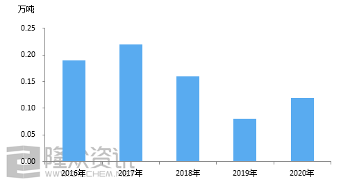 我国前十大异戊二烯生产厂家