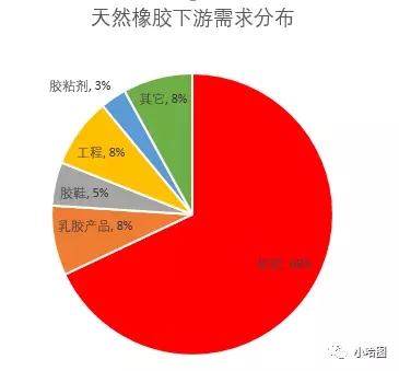 橡胶是农业吗